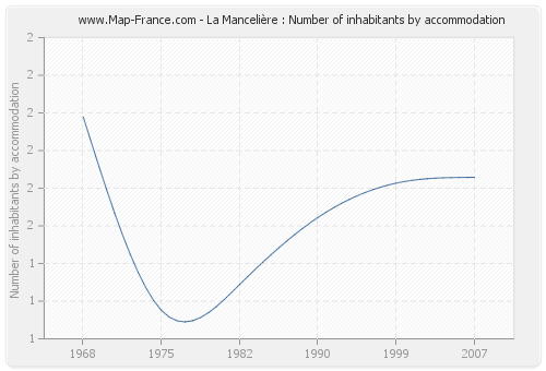 La Mancelière : Number of inhabitants by accommodation